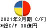 日本食品化工 キャッシュフロー計算書 2021年3月期