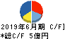 きちりホールディングス キャッシュフロー計算書 2019年6月期