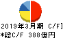 日清製粉グループ本社 キャッシュフロー計算書 2019年3月期 日清製粉グループ本社 キャッシュフロー計算書 2019年3月期