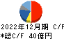 ニチリン キャッシュフロー計算書 2022年12月期