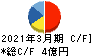 アイサンテクノロジー キャッシュフロー計算書 2021年3月期 アイサンテクノロジー キャッシュフロー計算書 2021年3月期
