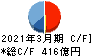 日本テレビホールディングス キャッシュフロー計算書 2021年3月期 日本テレビホールディングス キャッシュフロー計算書 2021年3月期