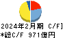 しまむら キャッシュフロー計算書 2024年2月期