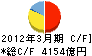 常陽銀行 キャッシュフロー計算書 2012年3月期 常陽銀行 キャッシュフロー計算書 2012年3月期
