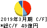 三谷産業 キャッシュフロー計算書 2019年3月期