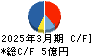 レアジョブ キャッシュフロー計算書 2025年3月期 レアジョブ キャッシュフロー計算書 2025年3月期