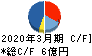 ベリテ キャッシュフロー計算書 2020年3月期