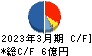 朝日ラバー キャッシュフロー計算書 2023年3月期