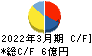 リビングプラットフォーム キャッシュフロー計算書 2022年3月期 リビングプラットフォーム キャッシュフロー計算書 2022年3月期