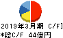 広済堂ホールディングス キャッシュフロー計算書 2019年3月期