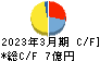 赤阪鐵工所 キャッシュフロー計算書 2023年3月期