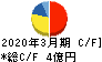 アイサンテクノロジー キャッシュフロー計算書 2020年3月期