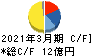 盟和産業 キャッシュフロー計算書 2021年3月期