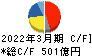 日本板硝子 キャッシュフロー計算書 2022年3月期 日本板硝子 キャッシュフロー計算書 2022年3月期