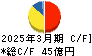 ロジネットジャパン キャッシュフロー計算書 2025年3月期 ロジネットジャパン キャッシュフロー計算書 2025年3月期