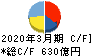 富士電機 キャッシュフロー計算書 2020年3月期 富士電機 キャッシュフロー計算書 2020年3月期
