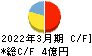 イノベーション キャッシュフロー計算書 2022年3月期 イノベーション キャッシュフロー計算書 2022年3月期