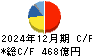 日揮ホールディングス キャッシュフロー計算書 2024年12月期