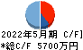 Cocolive キャッシュフロー計算書 2022年5月期 Cocolive キャッシュフロー計算書 2022年5月期