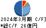 ブシロード キャッシュフロー計算書 2024年3月期
