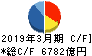 伊藤忠商事 キャッシュフロー計算書 2019年3月期