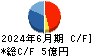 神田通信機 キャッシュフロー計算書 2024年6月期