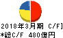 京成電鉄 キャッシュフロー計算書 2018年3月期