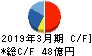 北野建設 キャッシュフロー計算書 2019年3月期