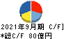 日東工業 キャッシュフロー計算書 2021年9月期