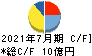サムコ キャッシュフロー計算書 2021年7月期