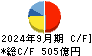 シスメックス キャッシュフロー計算書 2024年9月期