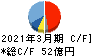 松本油脂製薬 キャッシュフロー計算書 2021年3月期 松本油脂製薬 キャッシュフロー計算書 2021年3月期