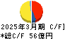 広島電鉄 キャッシュフロー計算書 2025年3月期 広島電鉄 キャッシュフロー計算書 2025年3月期