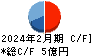 東海ソフト キャッシュフロー計算書 2024年2月期 東海ソフト キャッシュフロー計算書 2024年2月期