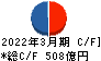 松井証券 キャッシュフロー計算書 2022年3月期