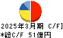 藤井産業 キャッシュフロー計算書 2025年3月期 藤井産業 キャッシュフロー計算書 2025年3月期