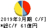 日本トムソン キャッシュフロー計算書 2019年3月期