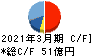 明星工業 キャッシュフロー計算書 2021年3月期 明星工業 キャッシュフロー計算書 2021年3月期