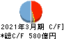 日立金属 キャッシュフロー計算書 2021年3月期