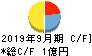 CS-C キャッシュフロー計算書 2019年9月期 CS-C キャッシュフロー計算書 2019年9月期