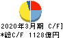 鹿島建設 キャッシュフロー計算書 2020年3月期 鹿島建設 キャッシュフロー計算書 2020年3月期