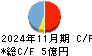 ＢｅｅＸ キャッシュフロー計算書 2024年11月期