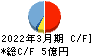 メドピア キャッシュフロー計算書 2022年3月期