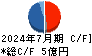 ダイサン キャッシュフロー計算書 2024年7月期
