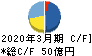 東京製綱 キャッシュフロー計算書 2020年3月期
