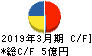 日東化工 キャッシュフロー計算書 2019年3月期 日東化工 キャッシュフロー計算書 2019年3月期