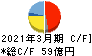 日本トムソン キャッシュフロー計算書 2021年3月期