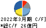 オーハシテクニカ キャッシュフロー計算書 2022年3月期 オーハシテクニカ キャッシュフロー計算書 2022年3月期