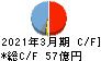 日本農薬 キャッシュフロー計算書 2021年3月期