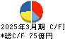 ＫＨネオケム キャッシュフロー計算書 2025年3月期